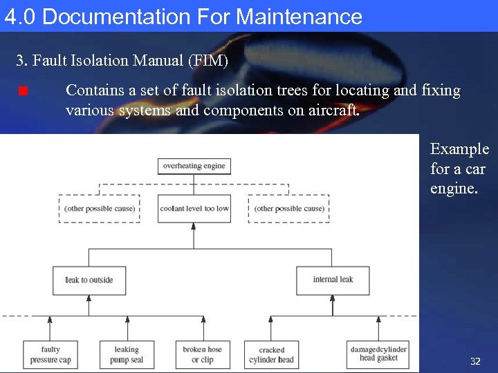 4. 0 Documentation For Maintenance 3. Fault Isolation Manual (FIM) Contains a set of