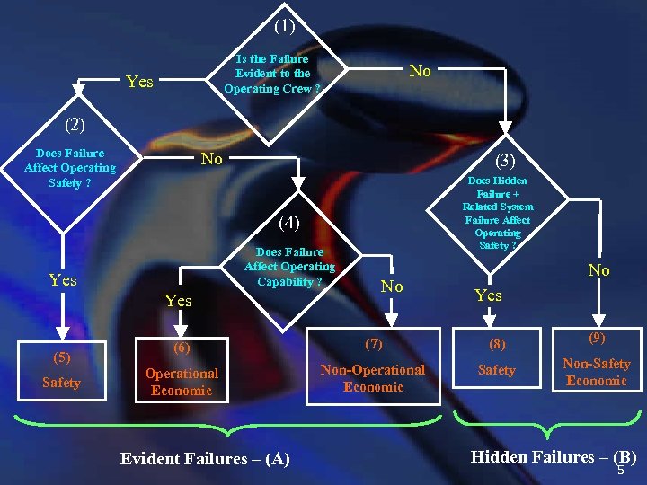 (1) Is the Failure Evident to the Operating Crew ? Yes No (2) Does