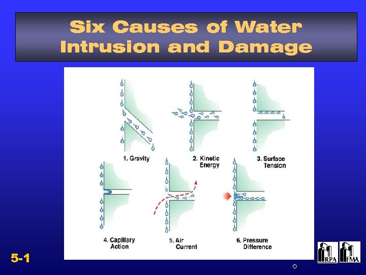 Six Causes of Water Intrusion and Damage 5 -1 