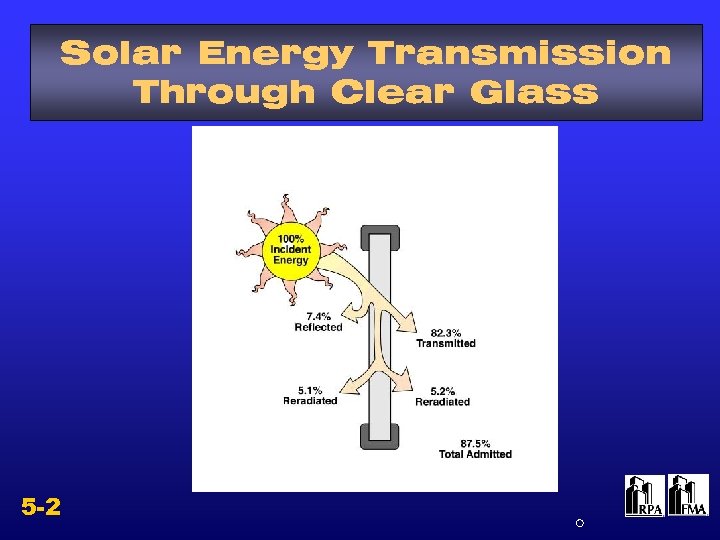 Solar Energy Transmission Through Clear Glass 5 -2 
