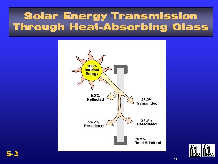 Solar Energy Transmission Through Heat-Absorbing Glass 5 -3 