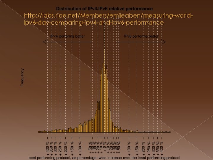 http: //labs. ripe. net/Members/emileaben/measuring-worldipv 6 -day-comparing-ipv 4 -and-ipv 6 -performance 