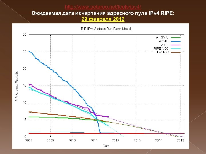 http: //www. potaroo. net/tools/ipv 4/ Ожидаемая дата исчерпания адресного пула IPv 4 RIPE: 29