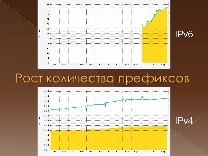 IPv 6 Рост количества префиксов IPv 4 