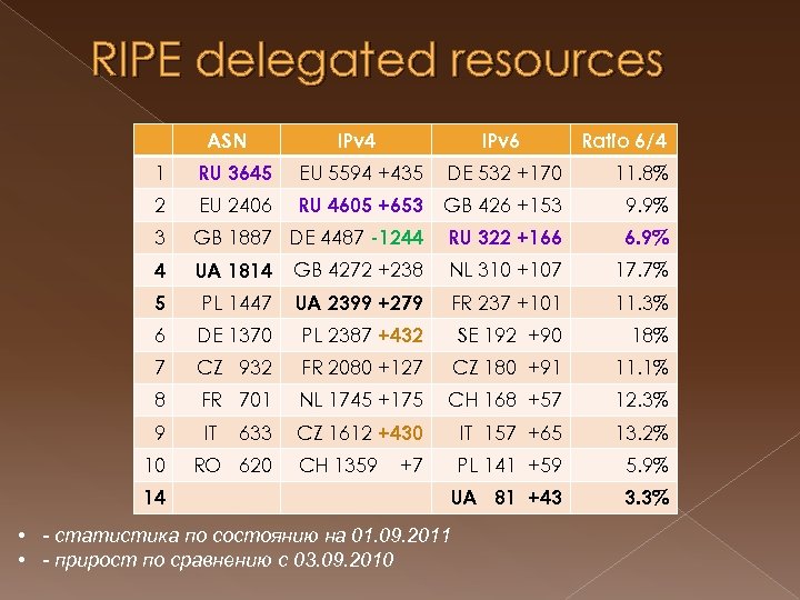 RIPE delegated resources ASN IPv 4 IPv 6 Ratio 6/4 1 RU 3645 EU