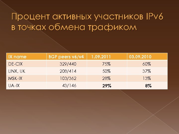 Процент активных участников IPv 6 в точках обмена трафиком IX name BGP peers v