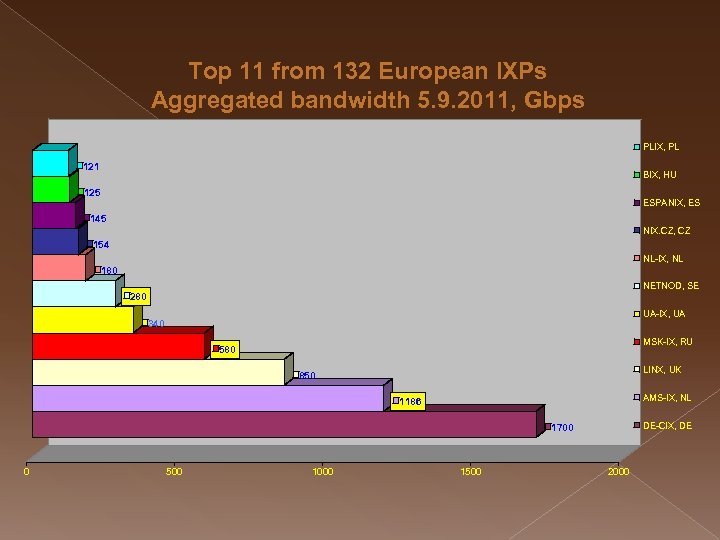 Top 11 from 132 European IXPs Aggregated bandwidth 5. 9. 2011, Gbps PLIX, PL