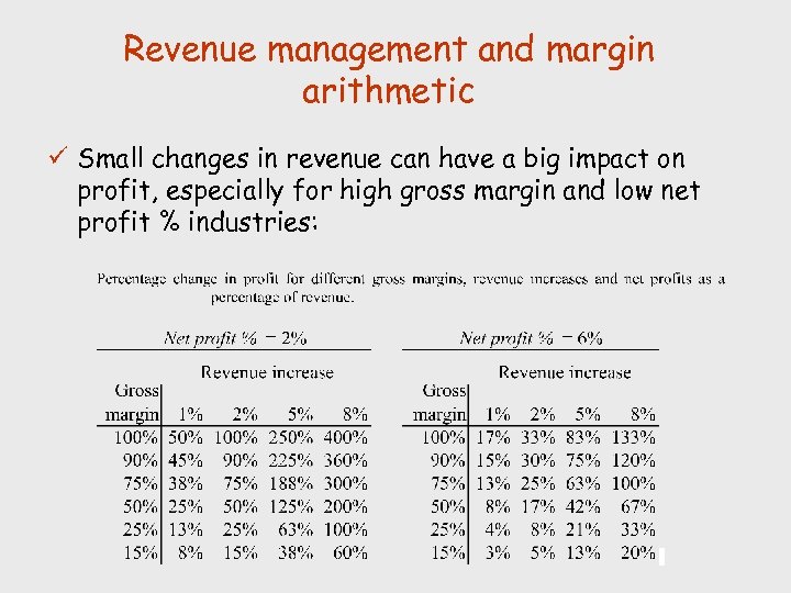 Revenue management and margin arithmetic ü Small changes in revenue can have a big