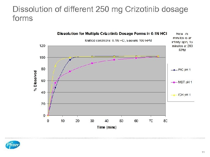 Dissolution of different 250 mg Crizotinib dosage forms 11 