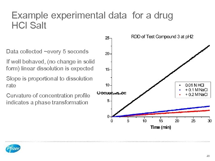 Example experimental data for a drug HCl Salt Data collected ~every 5 seconds If
