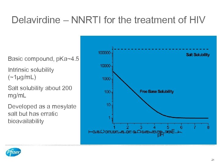 Delavirdine – NNRTI for the treatment of HIV Basic compound, p. Ka~4. 5 Intrinsic