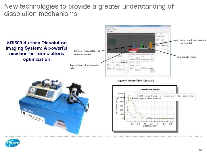 New technologies to provide a greater understanding of dissolution mechanisms SDI 300 Surface Dissolution