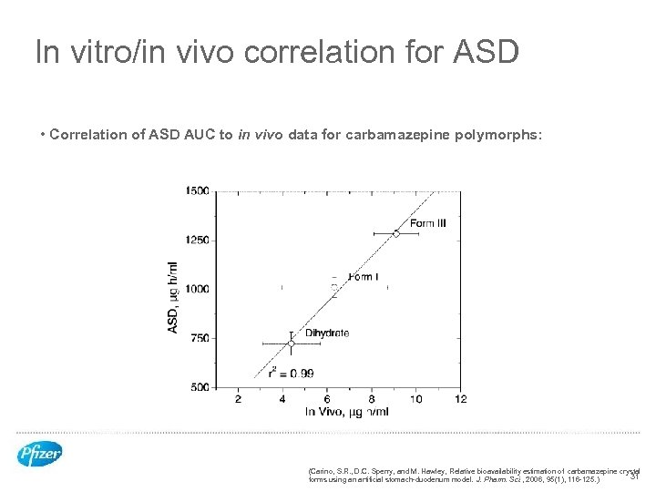 In vitro/in vivo correlation for ASD • Correlation of ASD AUC to in vivo