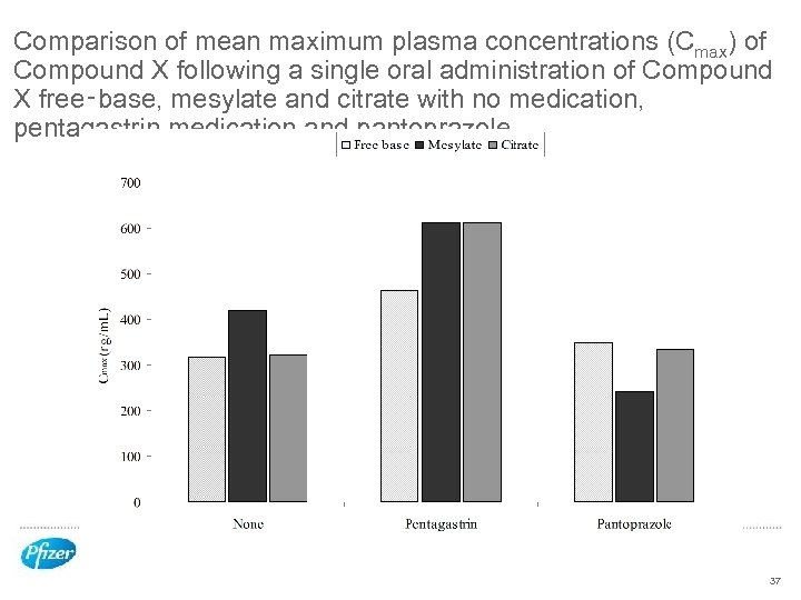 Comparison of mean maximum plasma concentrations (Cmax) of Compound X following a single oral