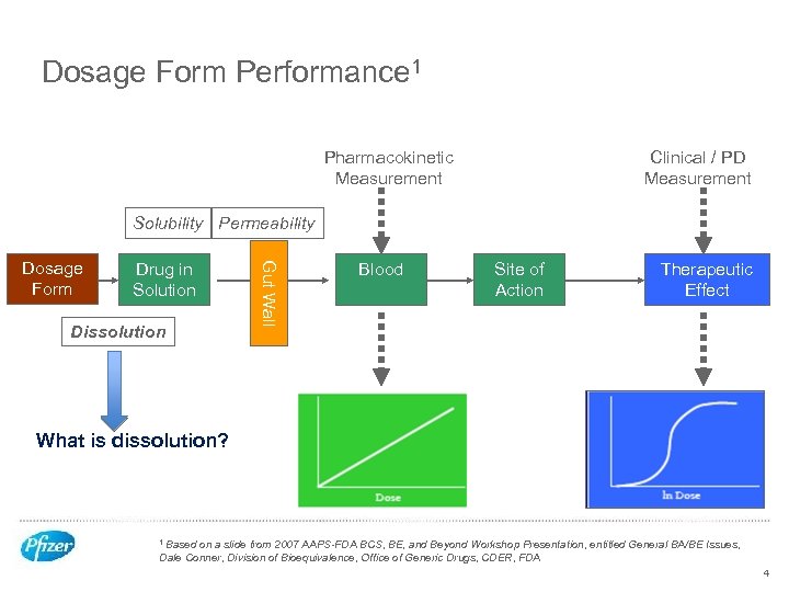 Dosage Form Performance 1 Pharmacokinetic Measurement Clinical / PD Measurement Solubility Permeability Drug in