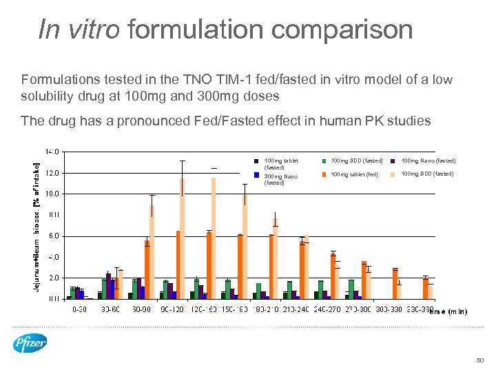 In vitro formulation comparison Formulations tested in the TNO TIM-1 fed/fasted in vitro model