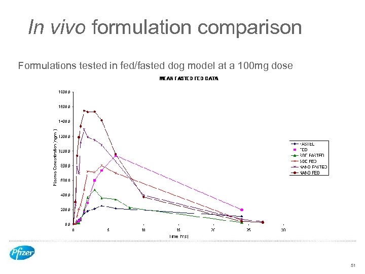 In vivo formulation comparison Formulations tested in fed/fasted dog model at a 100 mg