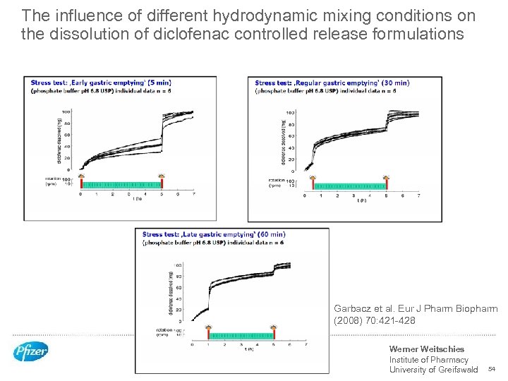 The influence of different hydrodynamic mixing conditions on the dissolution of diclofenac controlled release