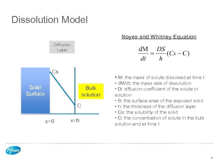 Dissolution Model Noyes and Whitney Equation Diffusion Layer Cs • M: the mass of