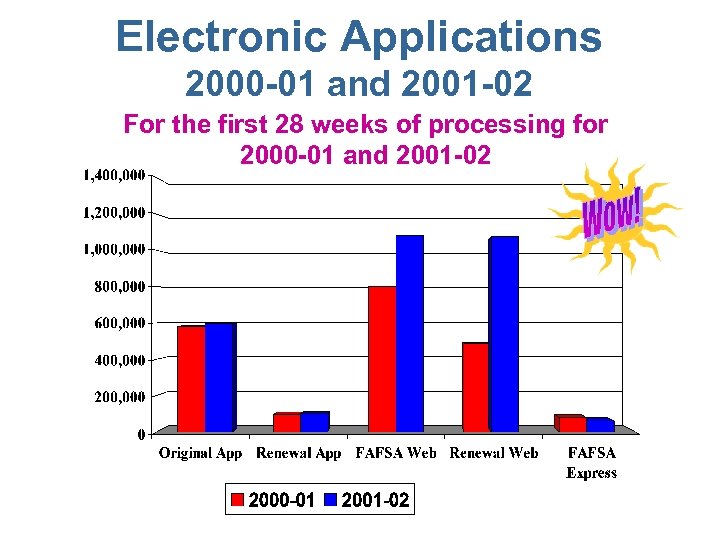 Electronic Applications 2000 -01 and 2001 -02 For the first 28 weeks of processing