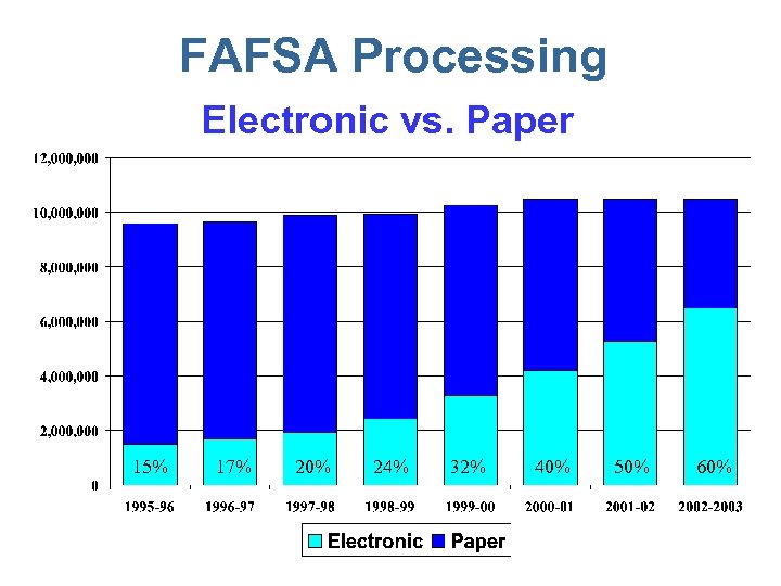 FAFSA Processing Electronic vs. Paper 15% 17% 20% 24% 32% 40% 50% 60% 