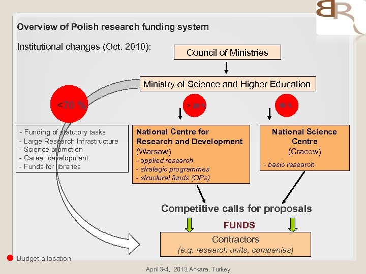 Overview of Polish research funding system Institutional changes (Oct. 2010): Council of Ministries Ministry