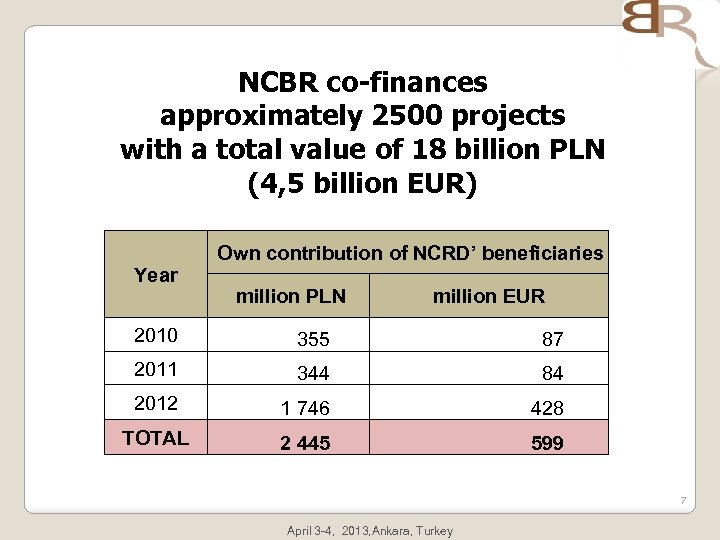 NCBR co-finances approximately 2500 projects with a total value of 18 billion PLN (4,