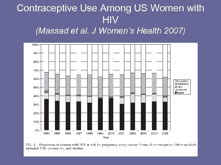 Contraceptive Use Among US Women with HIV (Massad et al. J Women’s Health 2007)