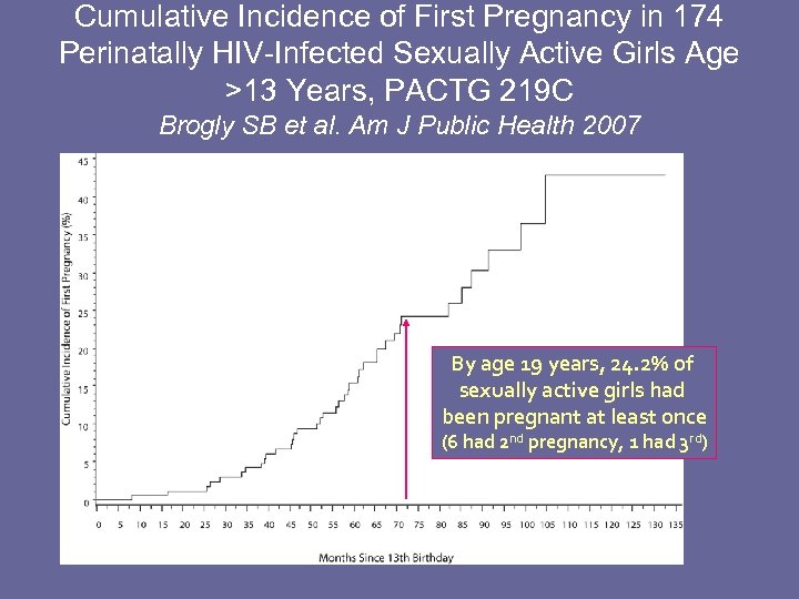 Cumulative Incidence of First Pregnancy in 174 Perinatally HIV-Infected Sexually Active Girls Age >13