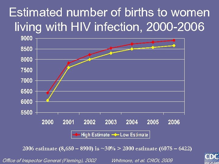 Estimated number of births to women living with HIV infection, 2000 -2006 estimate (8,