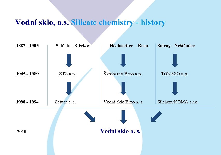 Vodní sklo, a. s. Silicate chemistry - history 1882 - 1905 Schicht - Střekov