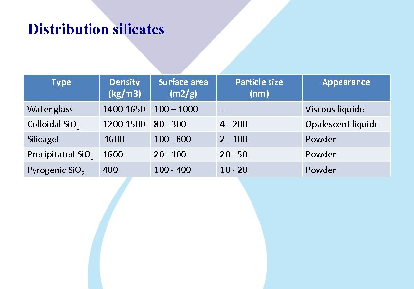 Distribution silicates Type Density (kg/m 3) Surface area (m 2/g) Particle size (nm) Appearance