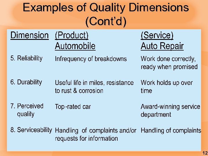 Examples of Quality Dimensions (Cont’d) 12 