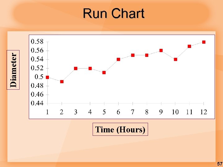 Diameter Run Chart Time (Hours) 57 