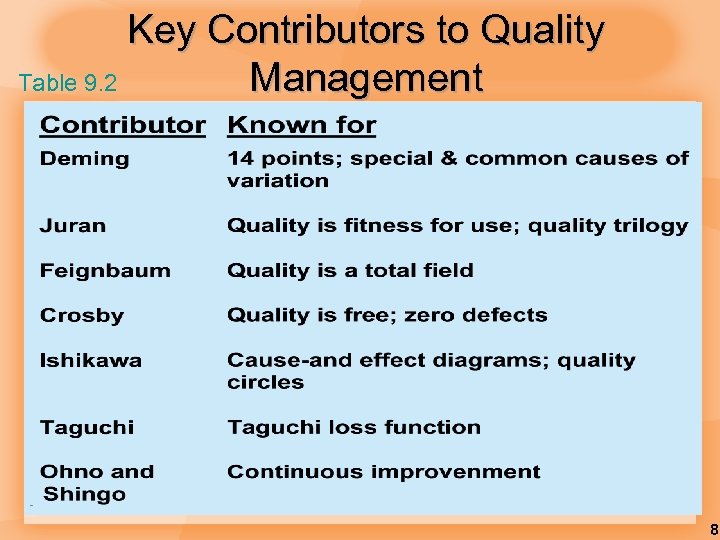 Key Contributors to Quality Management Table 9. 2 8 