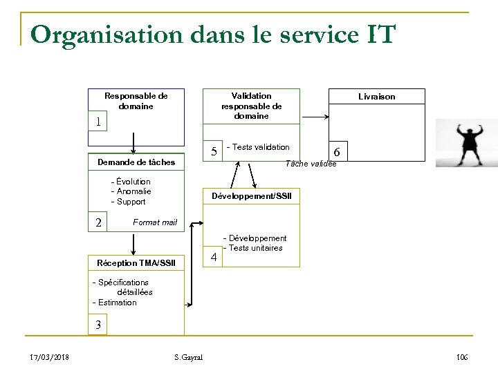 Organisation dans le service IT Validation responsable de domaine Responsable de domaine 1 Demande