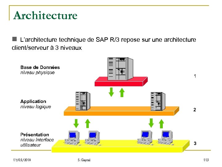 Architecture n L’architecture technique de SAP R/3 repose sur une architecture client/serveur à 3