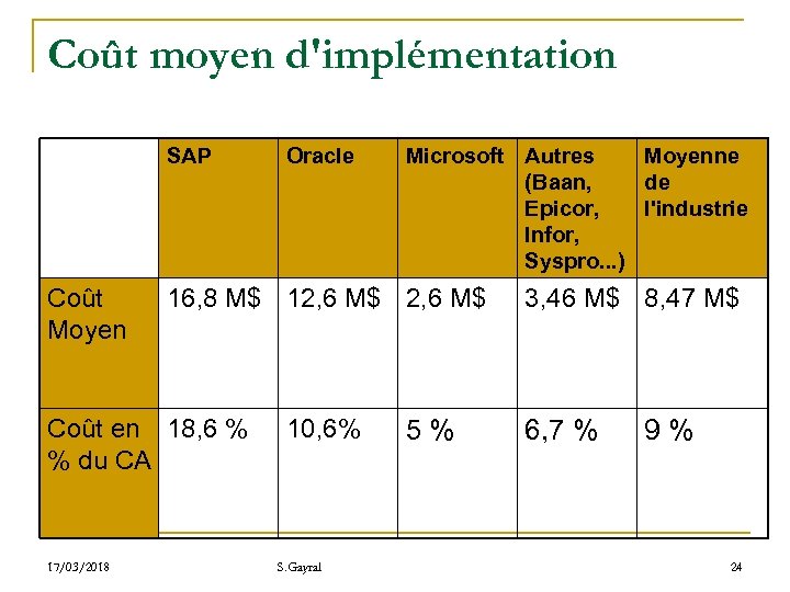 Coût moyen d'implémentation SAP Coût Moyen Microsoft Autres Moyenne (Baan, de Epicor, l'industrie Infor,