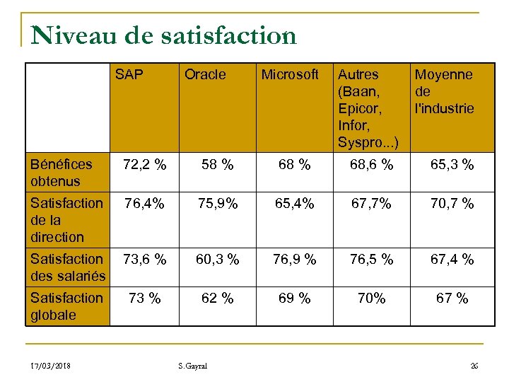 Niveau de satisfaction SAP Oracle Microsoft Autres (Baan, Epicor, Infor, Syspro. . . )