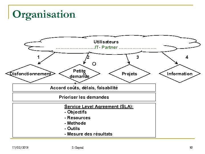 Organisation Utilisateurs …………. . IT- Partner …………. 1 2 Disfonctionnement Petite demande 3 Projets