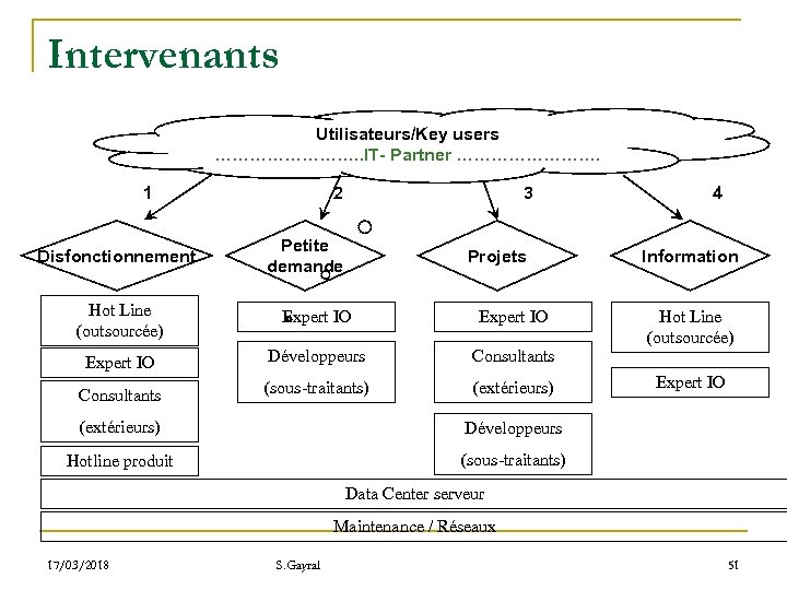 Intervenants Utilisateurs/Key users …………. . IT- Partner …………. 1 Disfonctionnement 2 3 Petite demande