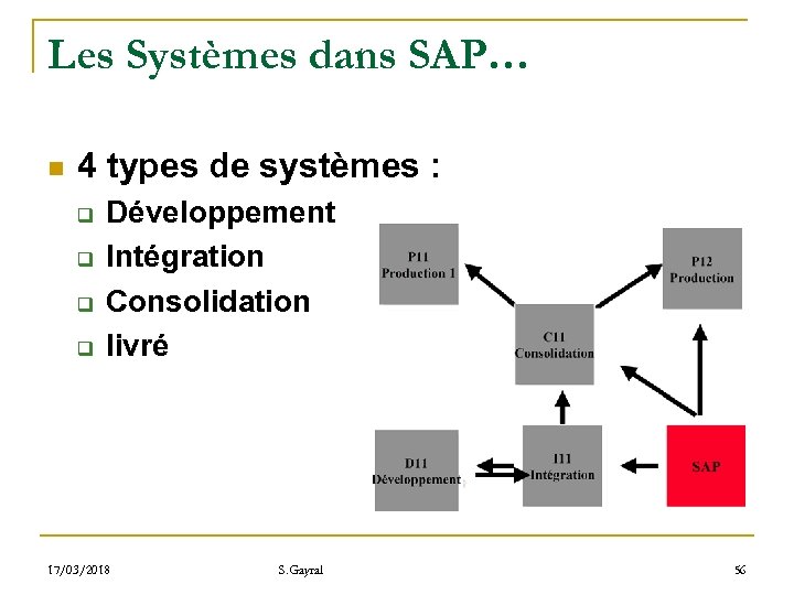 Les Systèmes dans SAP… n 4 types de systèmes : q q Développement Intégration