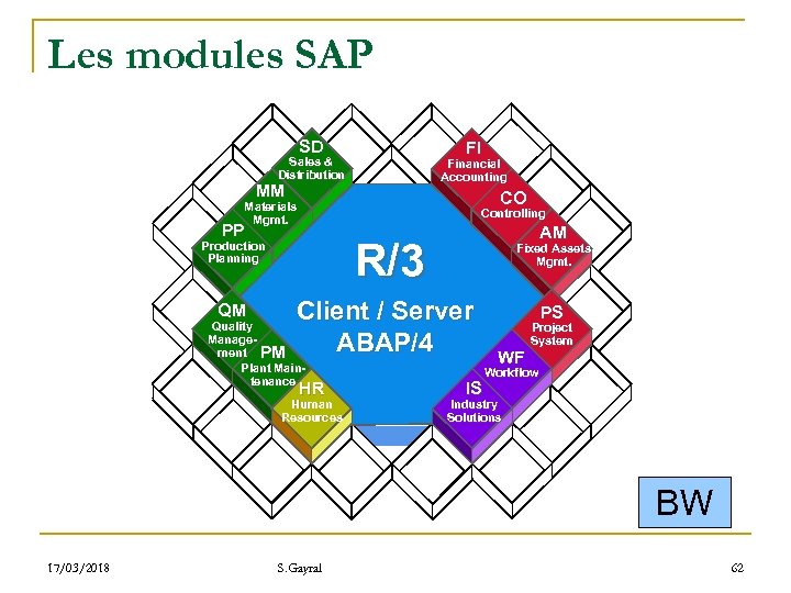 Les modules SAP SD FI Sales & Distribution Financial Accounting MM CO Materials Mgmt.