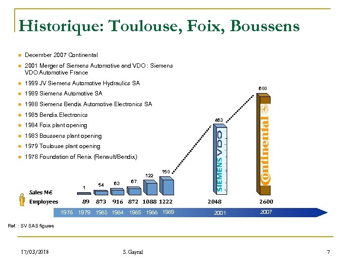 Historique: Toulouse, Foix, Boussens n December 2007 Continental n 2001 Merger of Siemens Automotive
