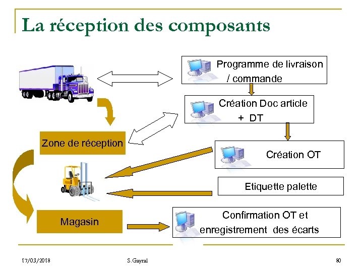 La réception des composants Programme de livraison / commande Création Doc article + DT