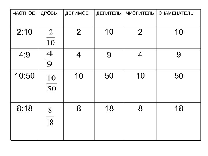 Делитель числитель знаменатель дроби. Делимое делитель числитель знаменатель. Частные дроби.