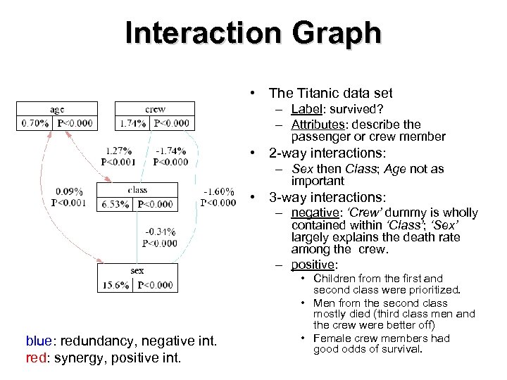 Interaction Graph • The Titanic data set – Label: survived? – Attributes: describe the