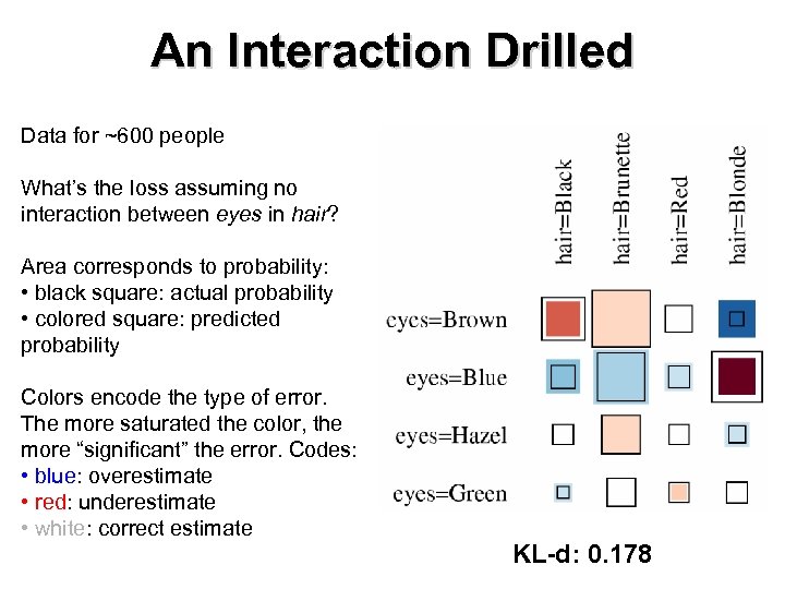 An Interaction Drilled Data for ~600 people What’s the loss assuming no interaction between
