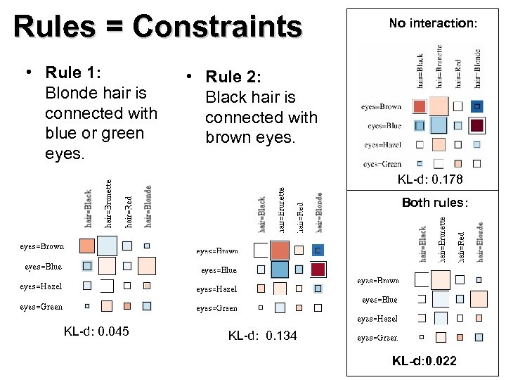 Rules = Constraints • Rule 1: Blonde hair is connected with blue or green