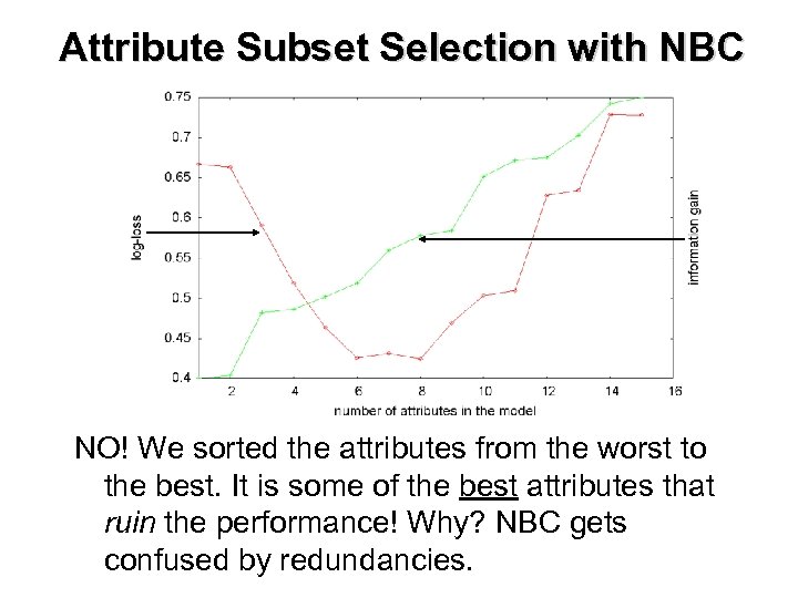 Attribute Subset Selection with NBC NO! We sorted the attributes from the worst to